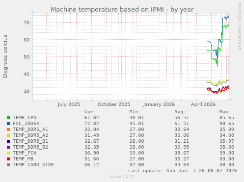 Machine temperature based on IPMI