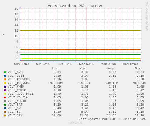 Volts based on IPMI