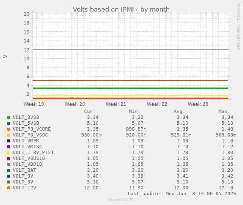Volts based on IPMI