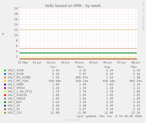 Volts based on IPMI