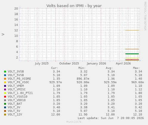 Volts based on IPMI