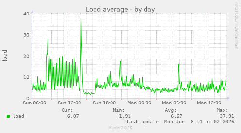 Load average