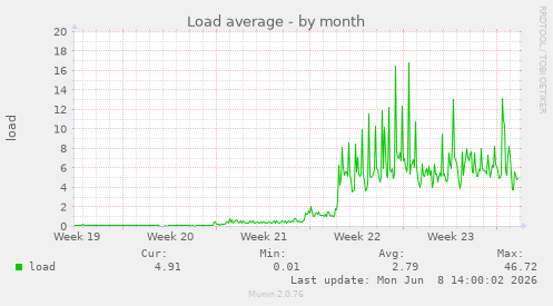 Load average