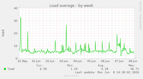 Load average