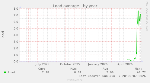 Load average