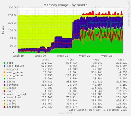 Memory usage