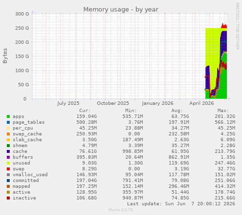 Memory usage