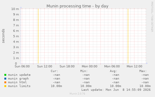 Munin processing time