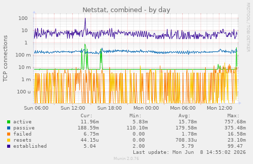 Netstat, combined