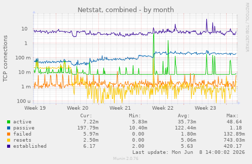 Netstat, combined