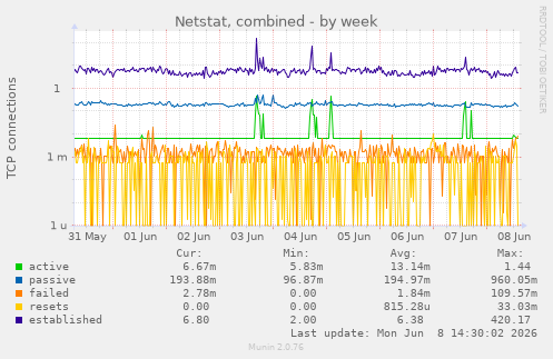 Netstat, combined