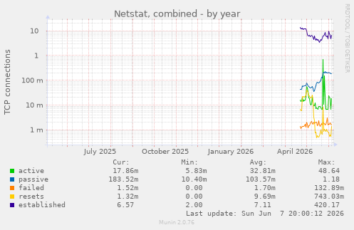 Netstat, combined