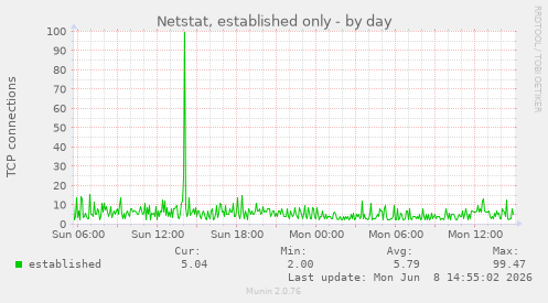 Netstat, established only