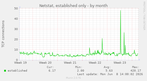 Netstat, established only