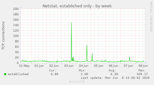 Netstat, established only