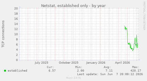 Netstat, established only