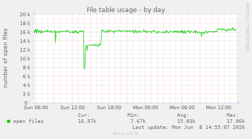 File table usage