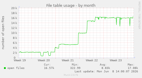 File table usage