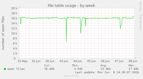 File table usage