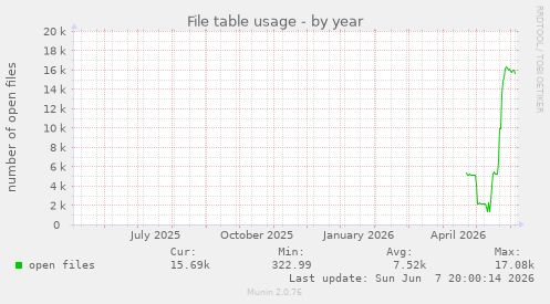 File table usage
