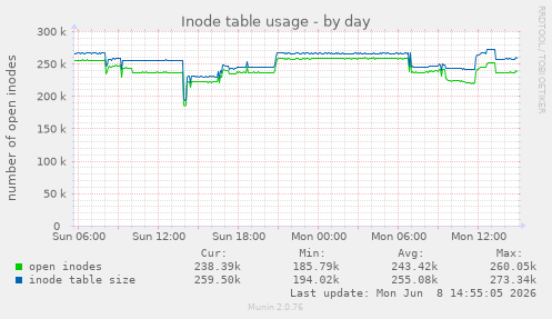 Inode table usage