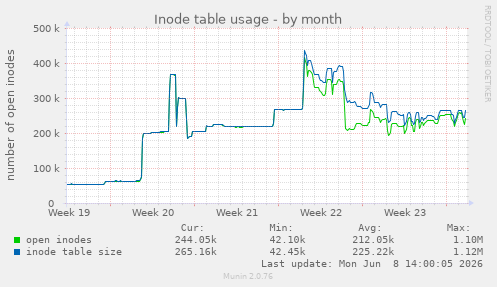 Inode table usage