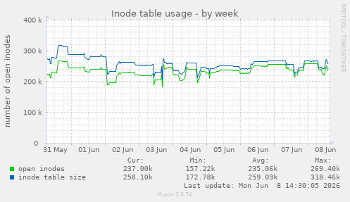 Inode table usage