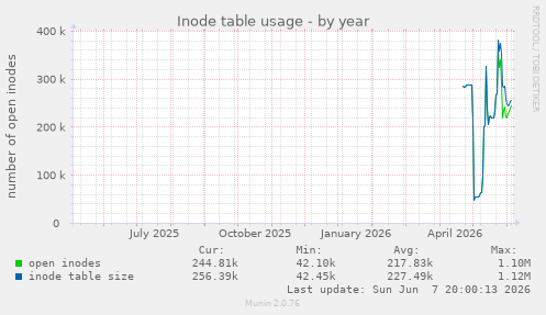 Inode table usage
