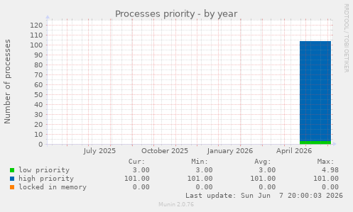 Processes priority