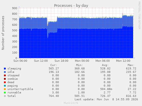 Processes