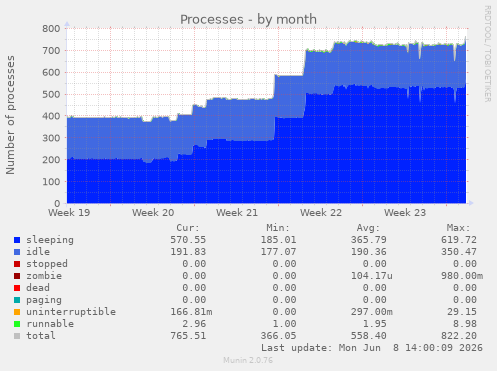 Processes