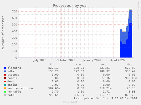 Processes