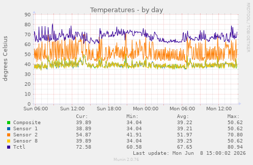 Temperatures