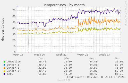 Temperatures