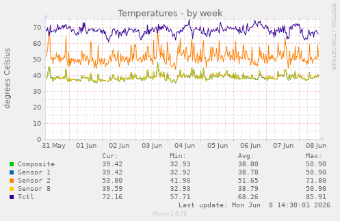 Temperatures
