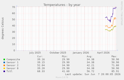 Temperatures