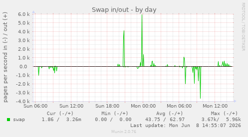 Swap in/out