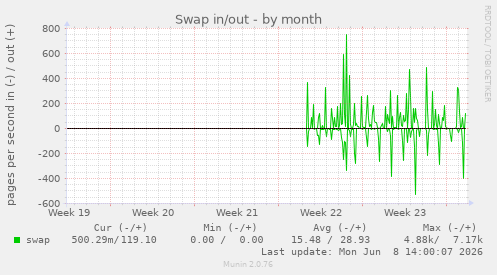 Swap in/out
