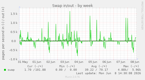 Swap in/out