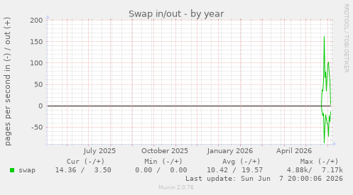 Swap in/out