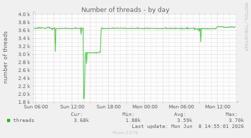 Number of threads
