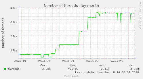Number of threads