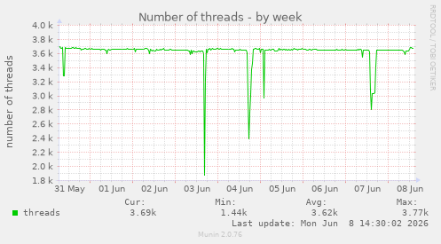 Number of threads