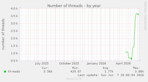 Number of threads