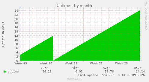 Uptime