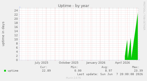 Uptime