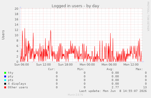 Logged in users