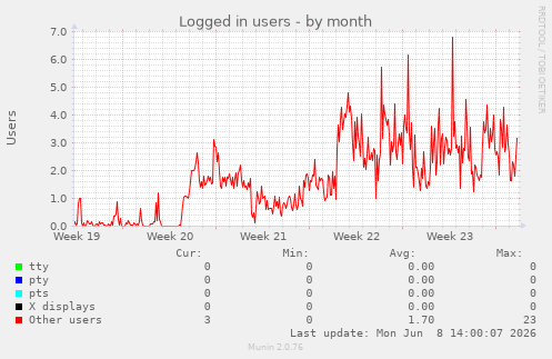 Logged in users