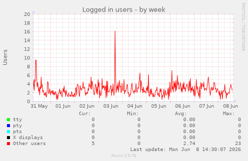 Logged in users