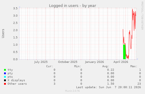 Logged in users